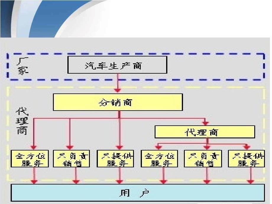 汽车分销渠道课件_第5页