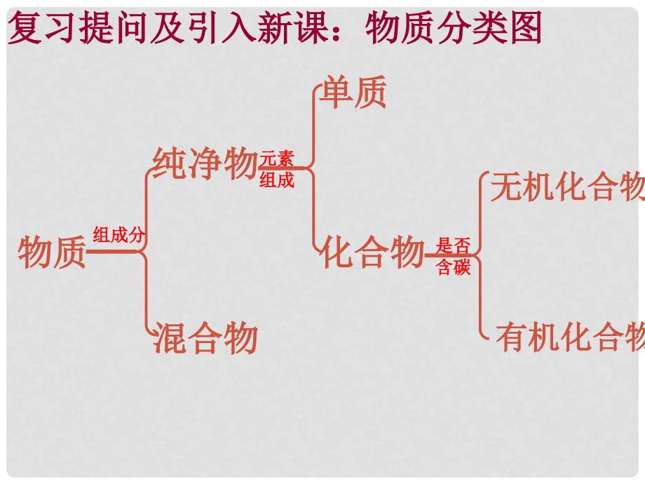 九年级化学上册《食物中的有机物》课件1 鲁教版_第2页