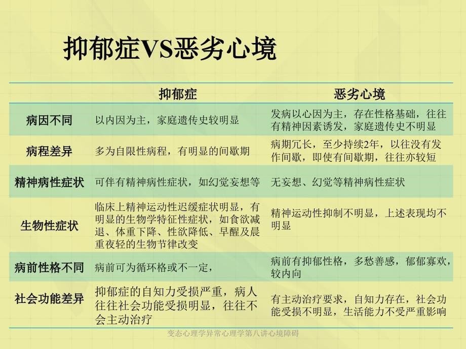 变态心理学异常心理学第八讲心境障碍_第5页