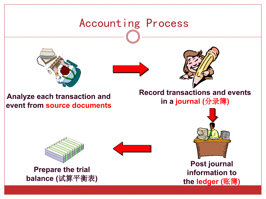 Chapter2TransactionAnalysis会计英文_第3页