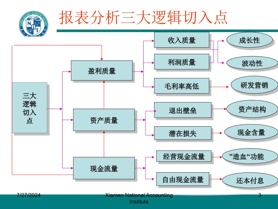 财务报表分析新思维_第3页