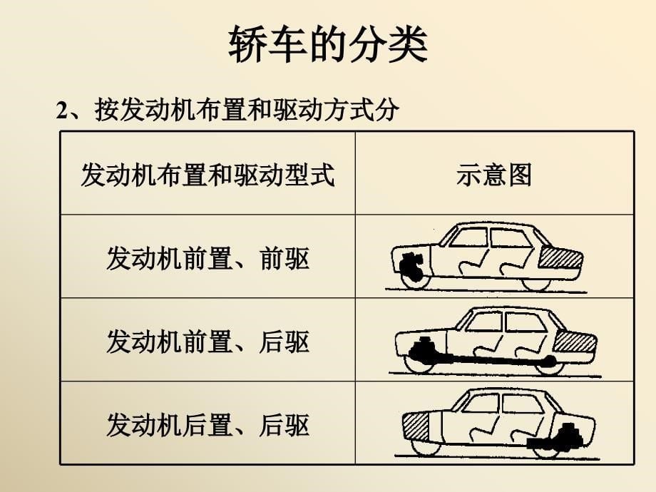 经典汽车构造课件_第5页