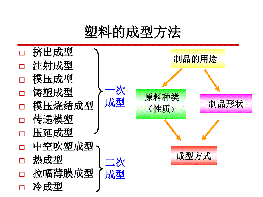 第五章高分子材料基本_第1页