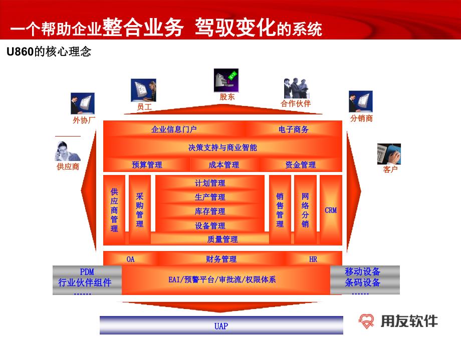 用友ERP-U8企业应用套件V8.60销售培训_第4页