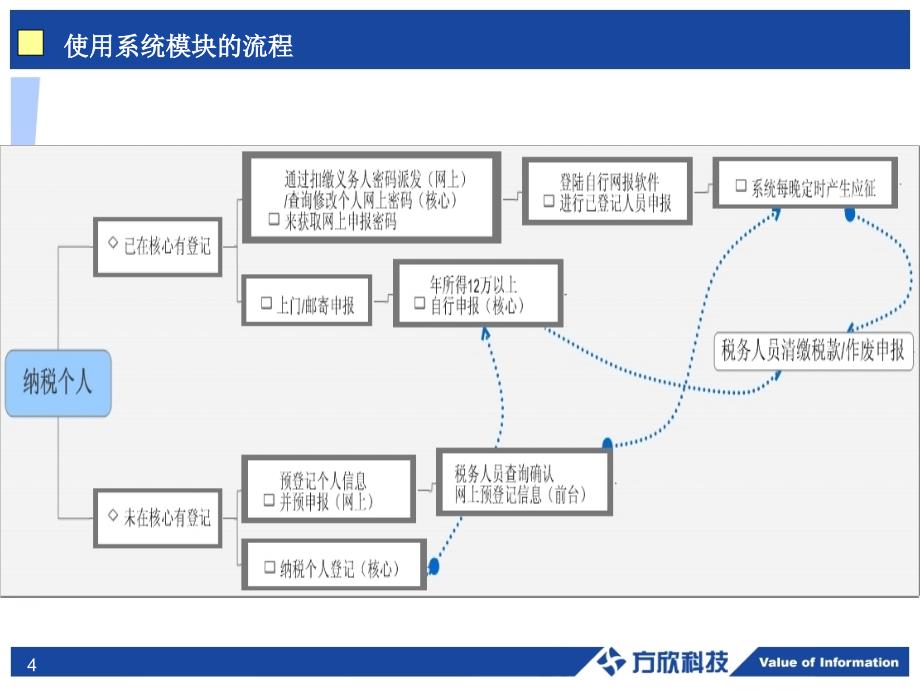 《网上申报个税》PPT课件_第4页