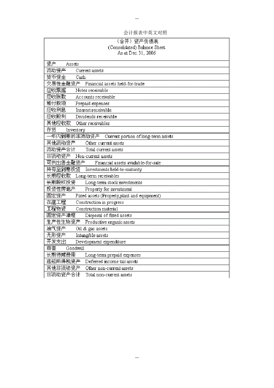 会计英语资产负债表及利润表_第1页