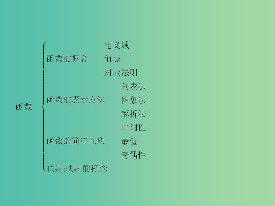 高中数学第2章函数综合检测归纳与整理课件苏教版.ppt_第2页