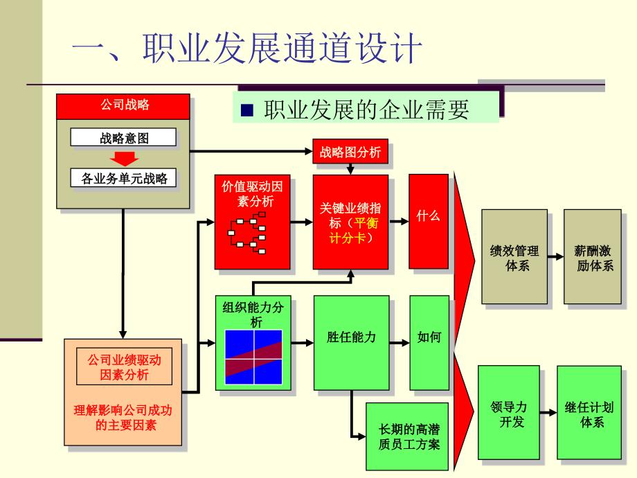 任职资格（美的生活电器）_第4页