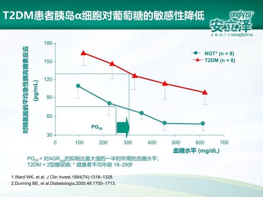 DPP4抑制剂的临床应用及优势.ppt_第5页