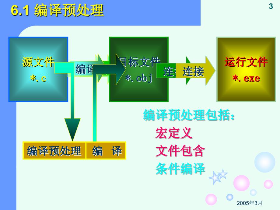 C语言培训教材课件第6章_第3页