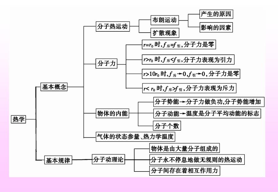 第七章_分子动理论》全章复习课_第2页