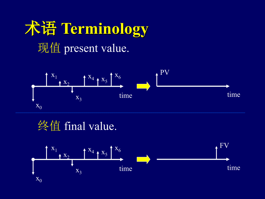 投资学第三讲现值和内部收益率2_第4页