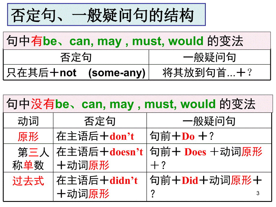 外研版英语七年级下期中语法总复习ppt课件_第3页