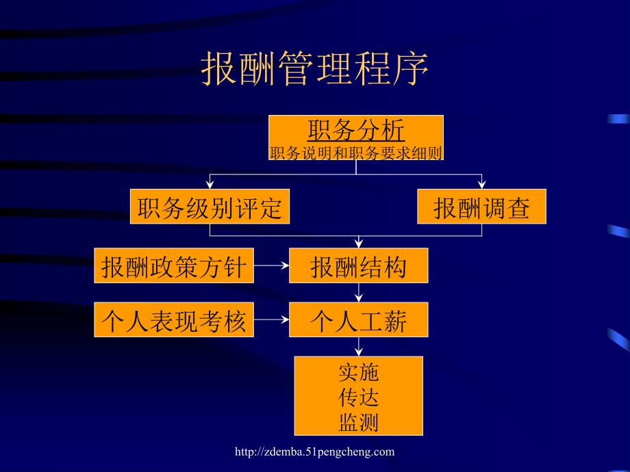 中山大学emba企业研修中心人力资源开发与管理章节义_第4页