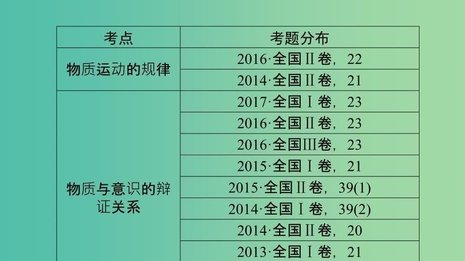 高考政治大二轮复习专题10哲学思想与唯物论认识论课件.ppt_第5页