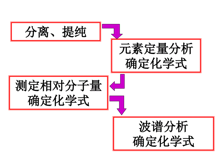 第四节_研究有机物的一般步骤和方法_第3页