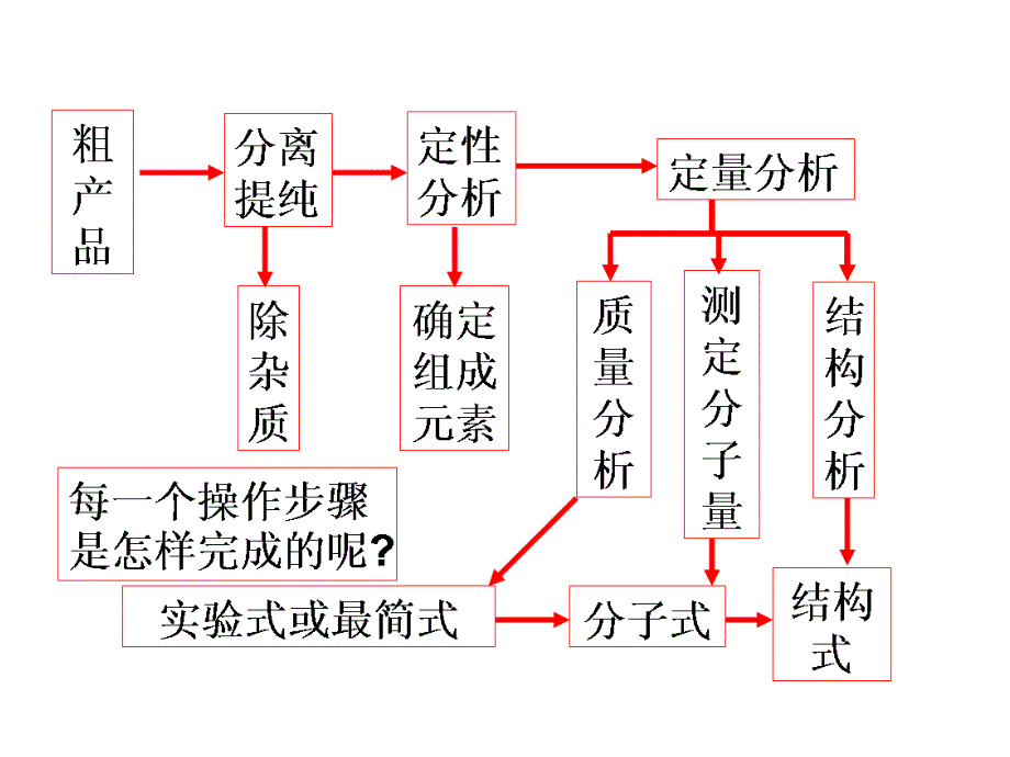 第四节_研究有机物的一般步骤和方法_第4页