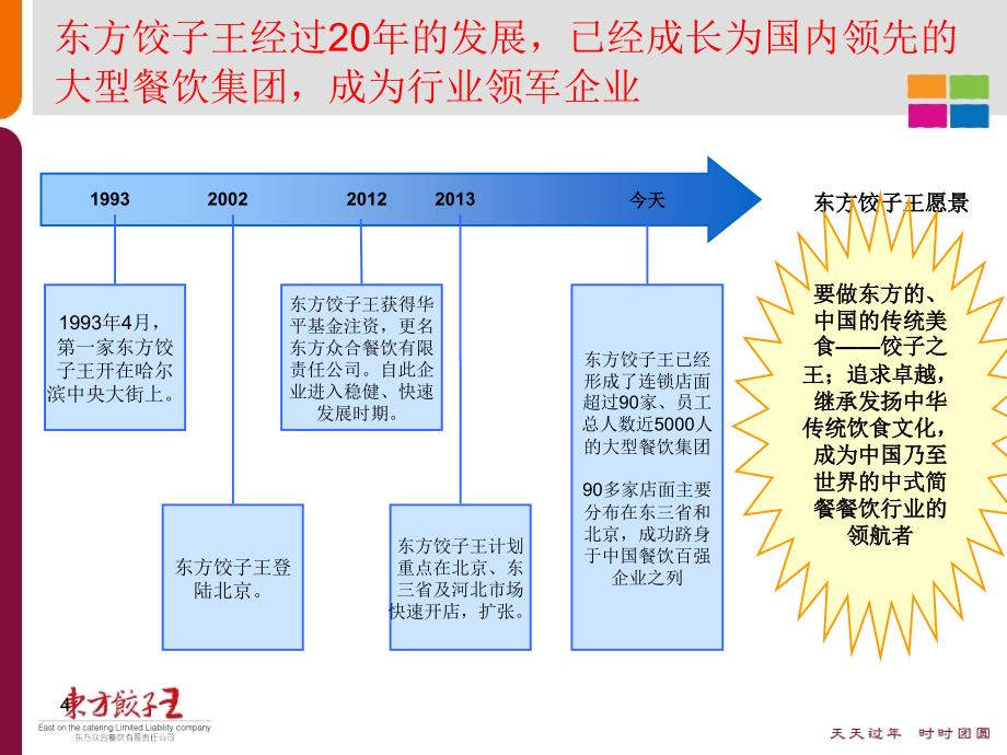 品牌推介-餐饮美食-东方饺子王企业简介(年)_第4页