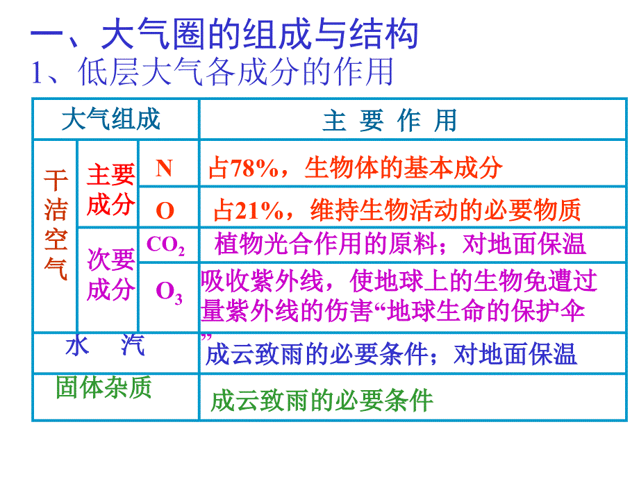 大气的垂直分层_第2页