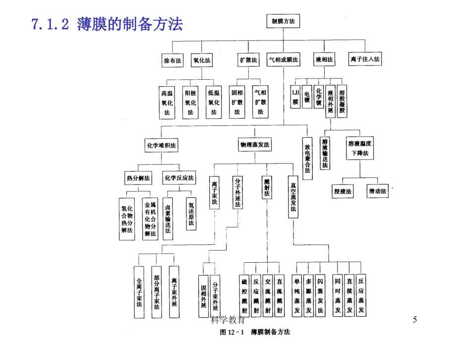 7薄膜制备技术古柏优讲_第5页