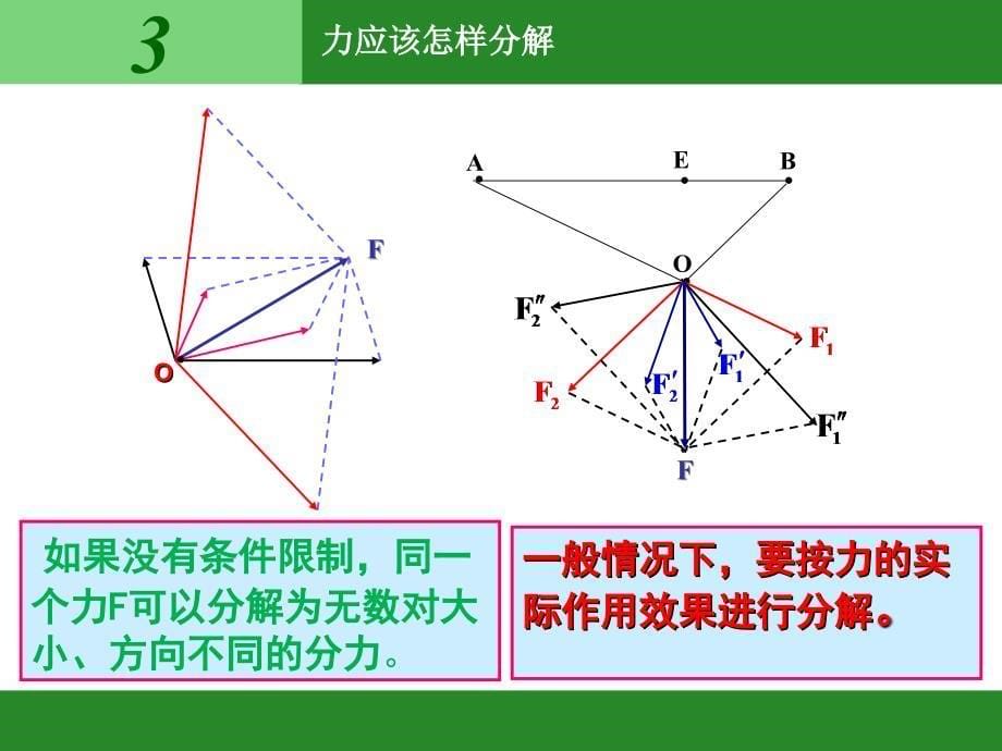 人教版必修1高中物理第三章《力的分解》_第5页