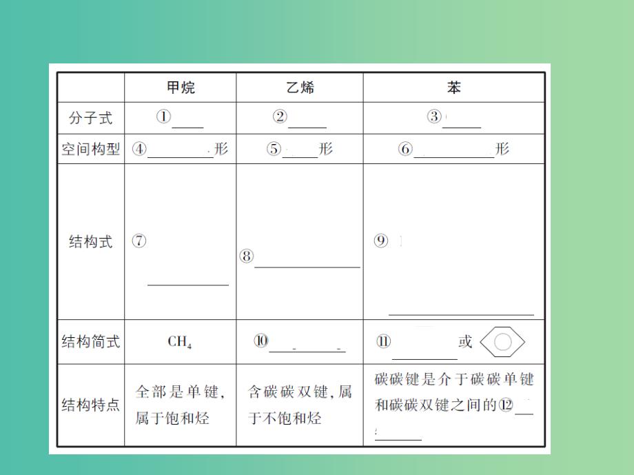 高考化学一轮复习专题五常见有机物及其应用第27讲来自化石燃料的化工原料讲解课件.ppt_第3页