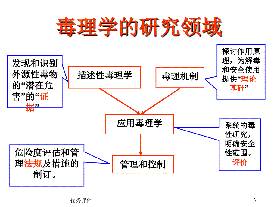 药物研发与毒性筛选(20zz1130)【医疗资料】_第3页