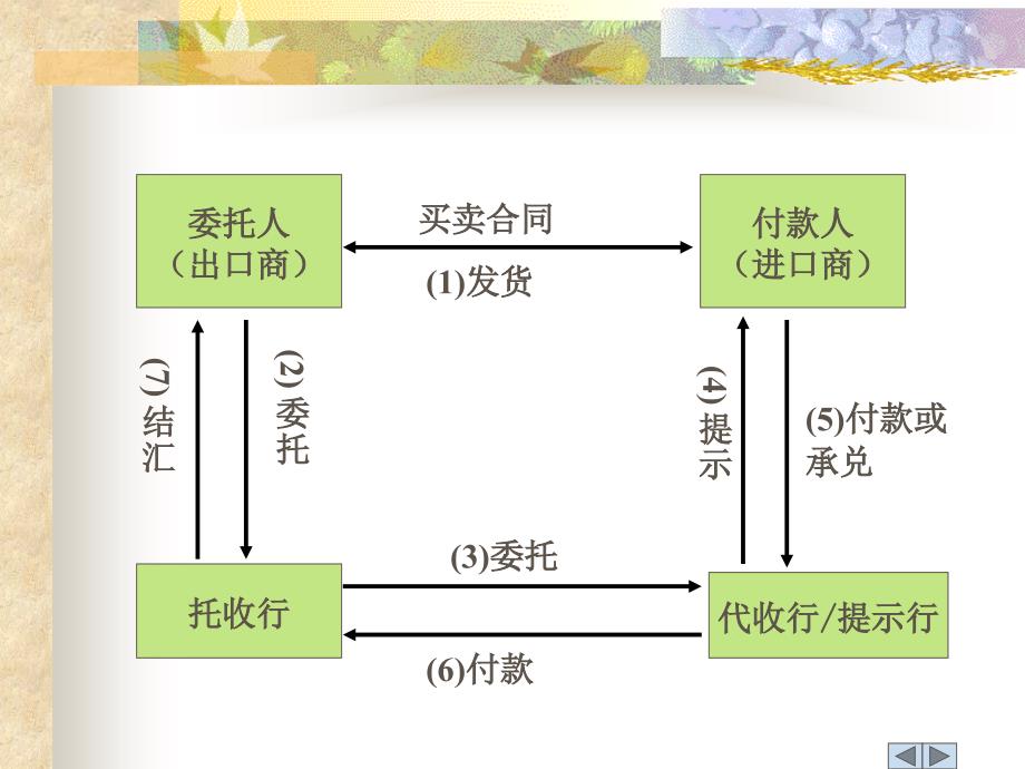 第四章-国际结算方式之二——托收_第4页