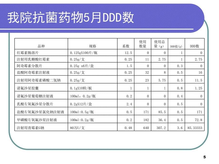 抗菌药物使用强度计算方法_第5页