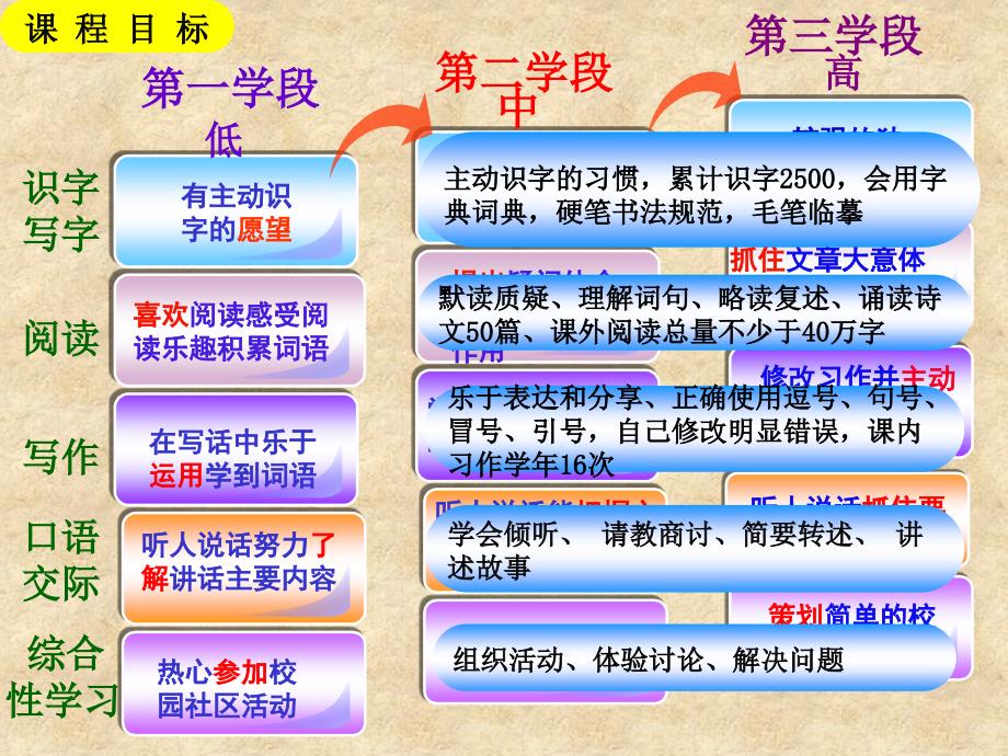 韩丽丹说课标说教材三年语文下_第4页