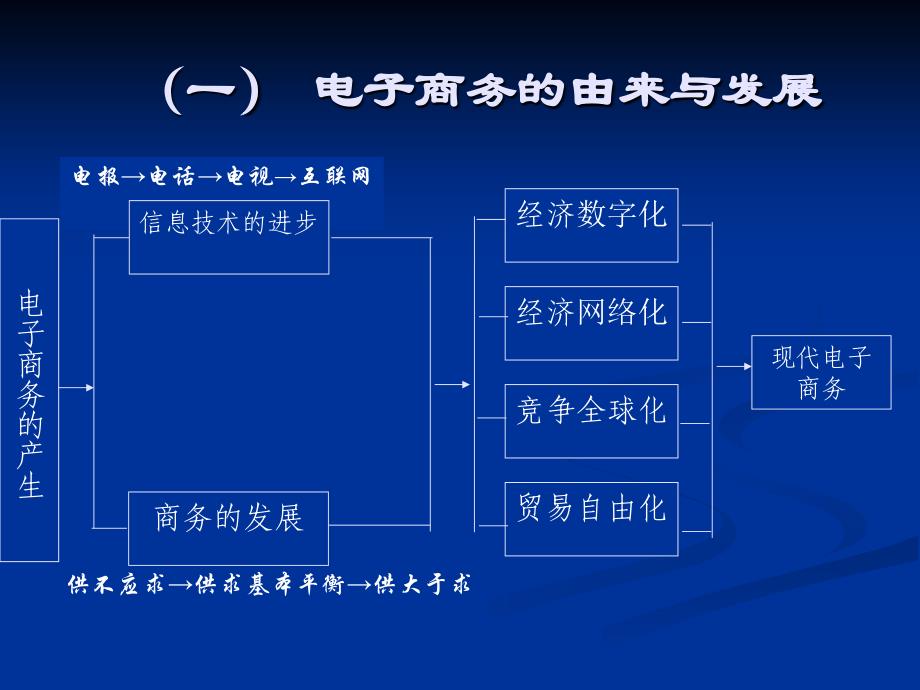 中国电子商务发展动态_第4页