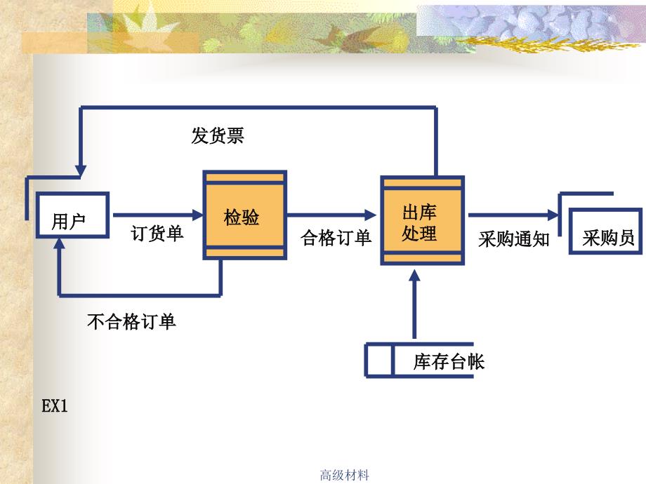 dfd图画法详解#高级教育_第4页