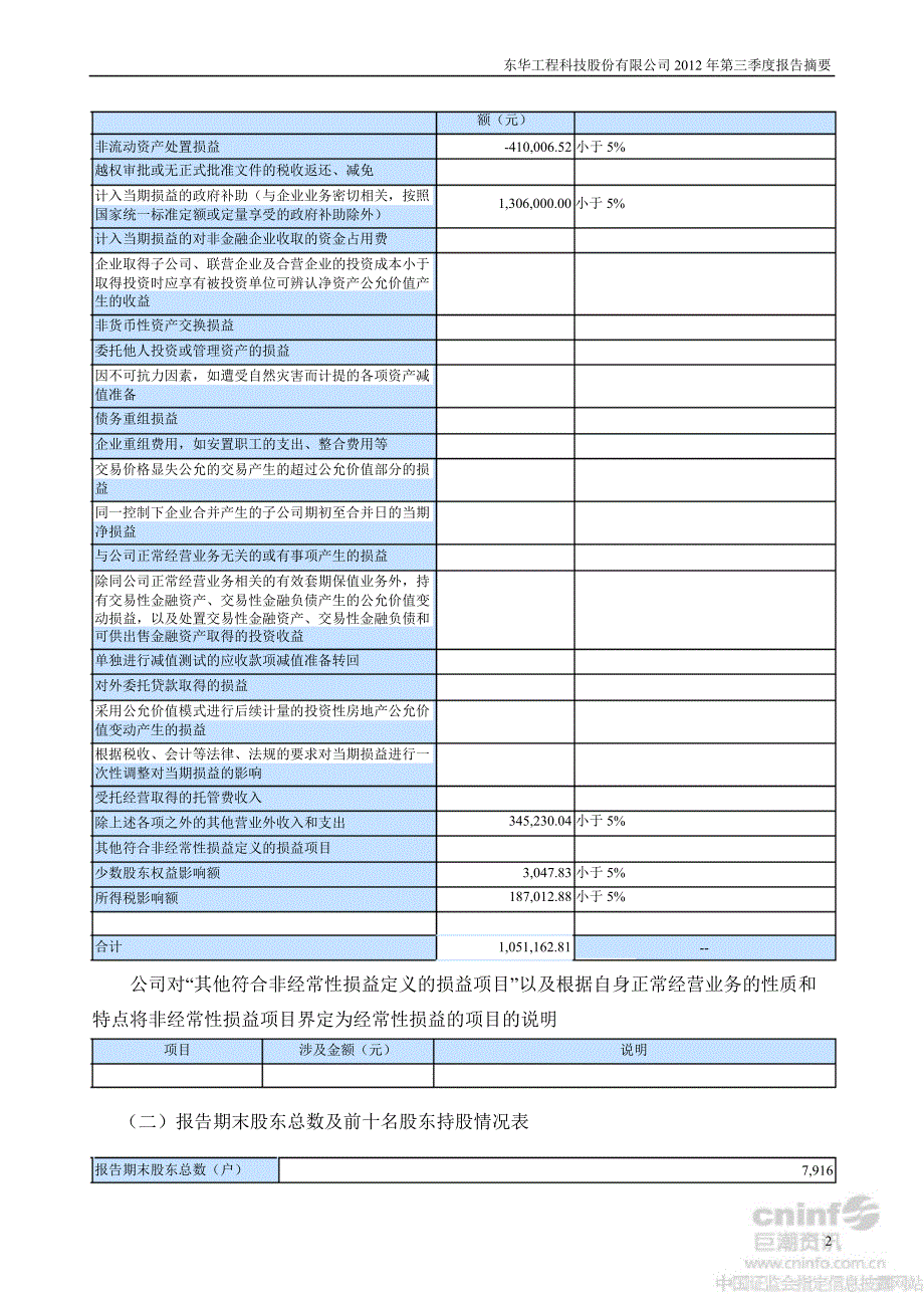 东华科技：第三季度报告正文_第2页