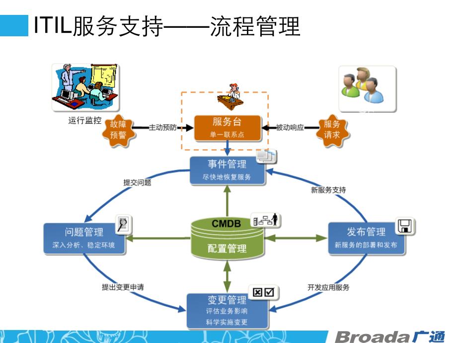 ITIL服务支持服务交付_第3页