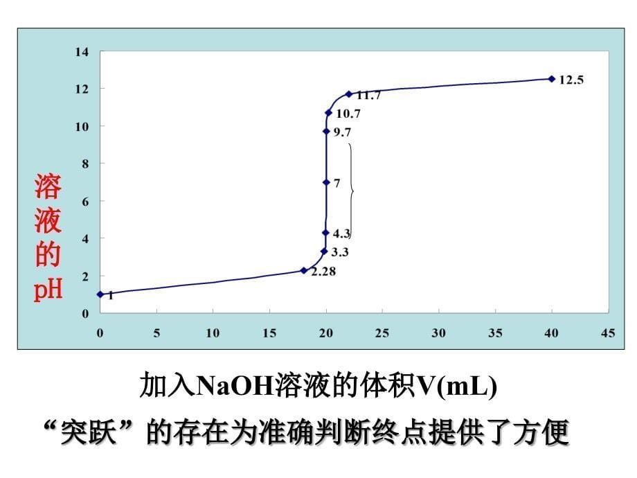 酸碱中和滴定及曲线.ppt_第5页