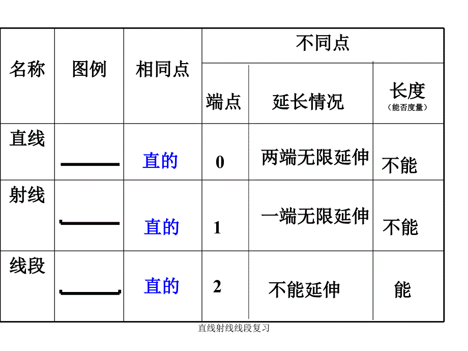 直线射线线段复习课件_第2页