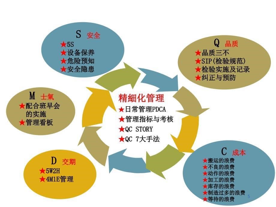 工厂车间的精细化管理(PPT85页)_第5页