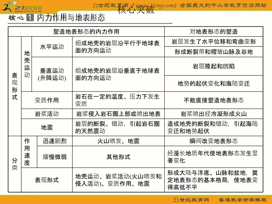 人教版高考第一复习资料141第一节营造地表形态的力量_第4页