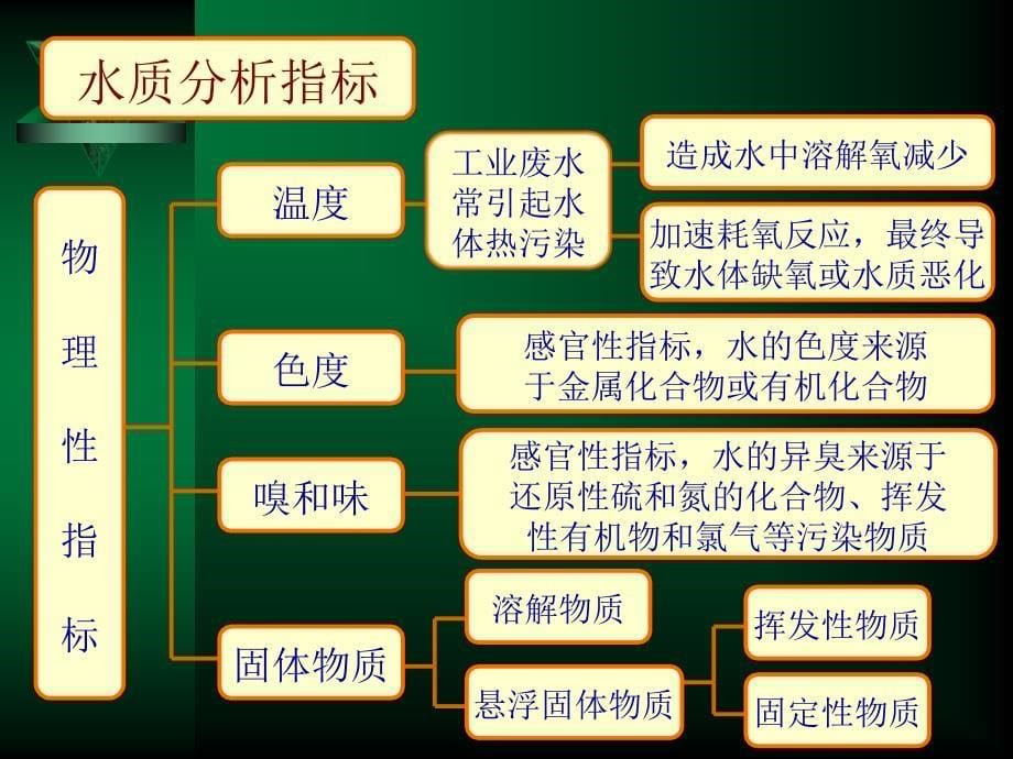 第一章污水水质和污水出路_第5页