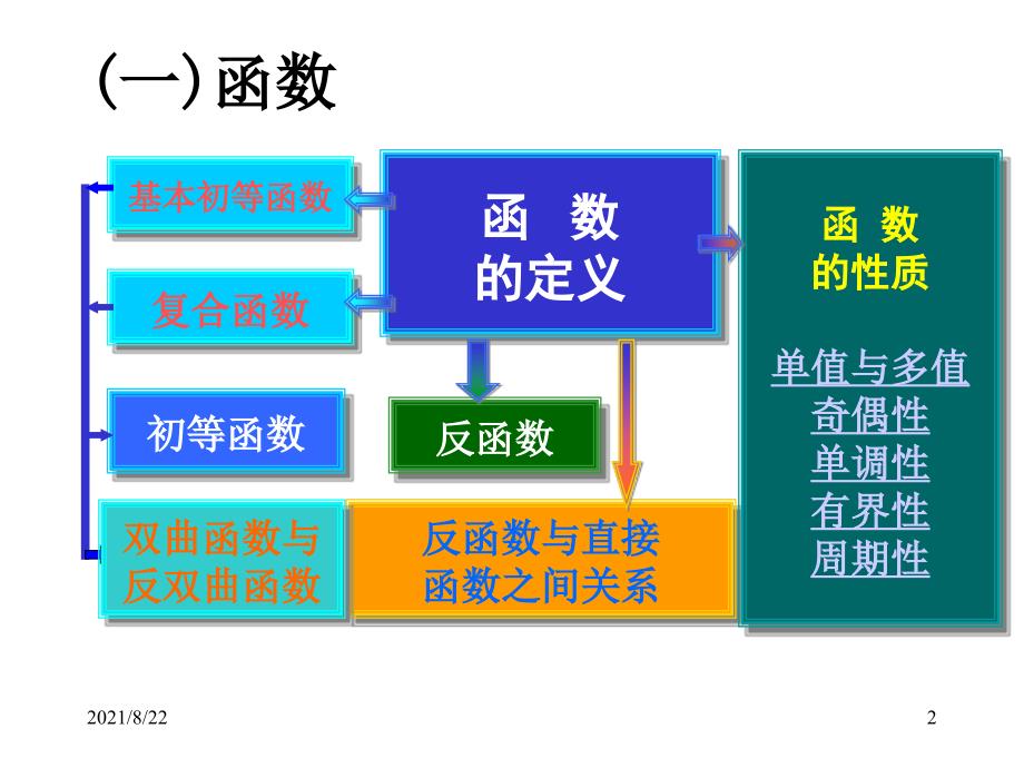 高等数学第一章-极限习题课推荐课件_第2页