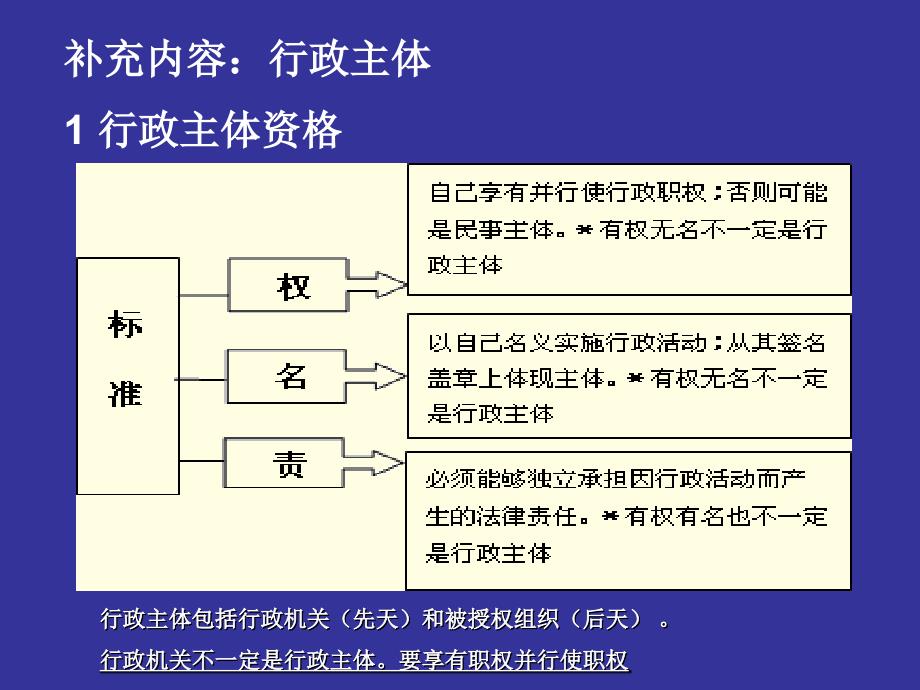 行政复议法讲座_第3页