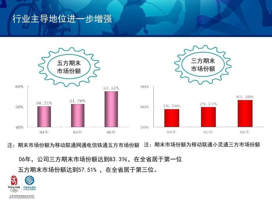 移动分公司经营分析系统应用推广工作汇报_第5页