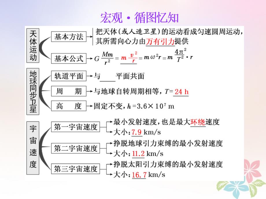 江苏专版高考物理一轮复习第四章曲线运动万有引力与航天第5节天体运动与人造卫星课件_第4页