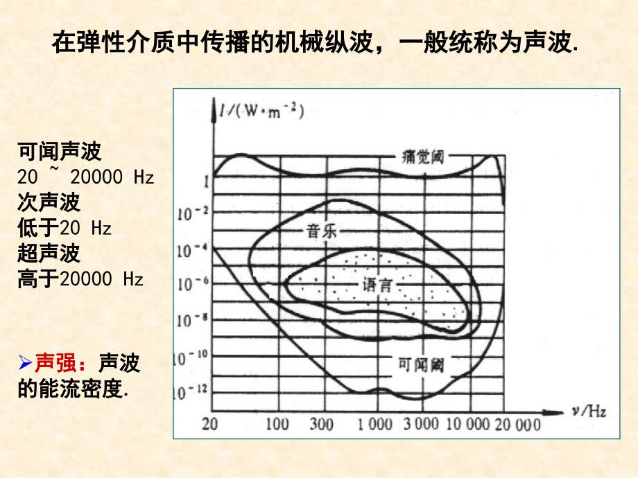 在弹介质中传播的机械纵波一般统称为声波_第1页