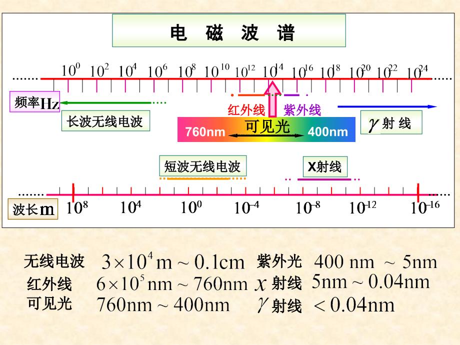 在弹介质中传播的机械纵波一般统称为声波_第2页