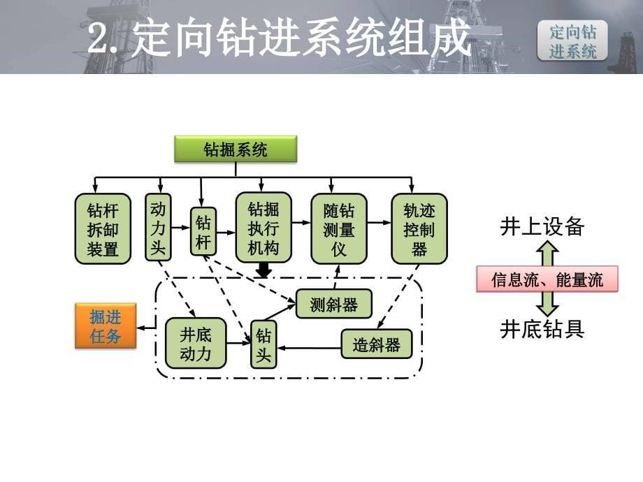 旋转导向钻井系统_第5页