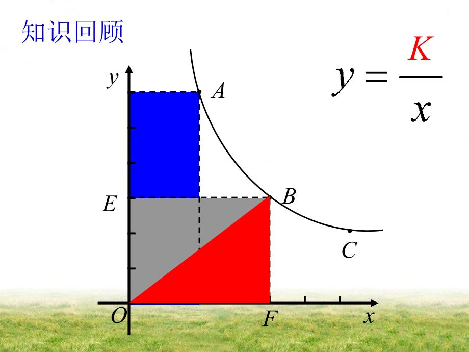 反比函数复习课_第4页