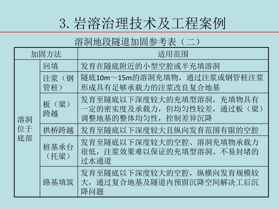 岩溶治理技术及工程案例_第3页