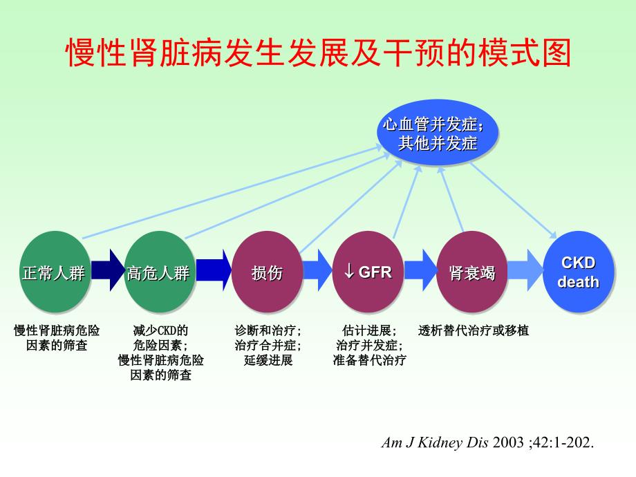 KDIGO慢性肾脏病梅长林.ppt_第2页