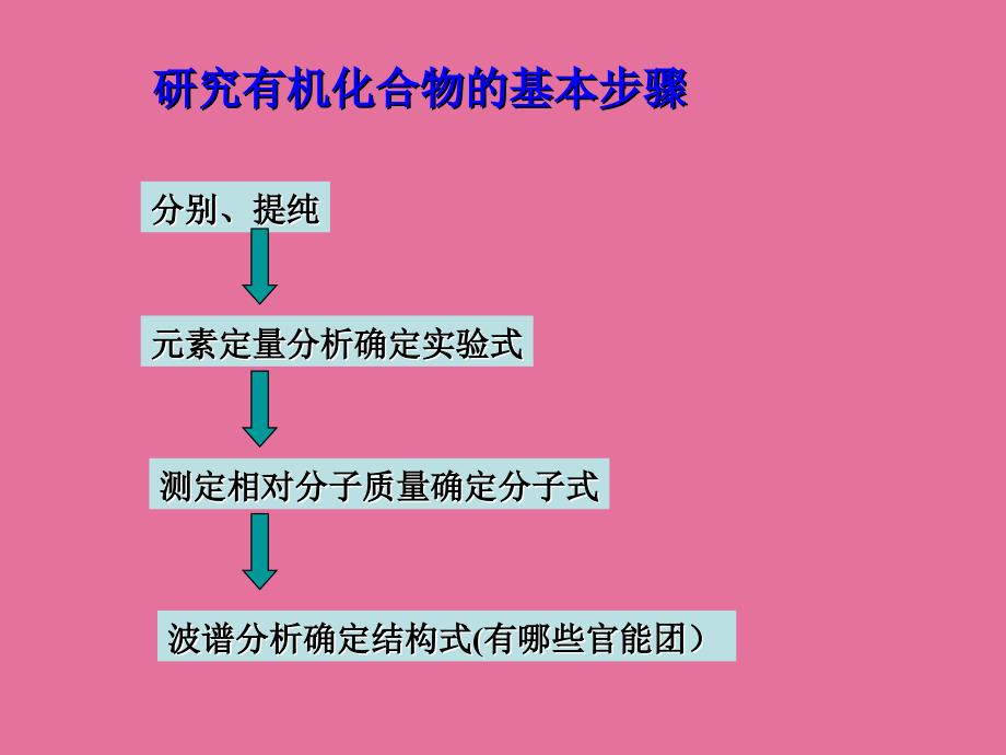 14研究有机化合物的一般步骤和方法ppt课件_第2页